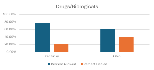 Drugs & Biologicals