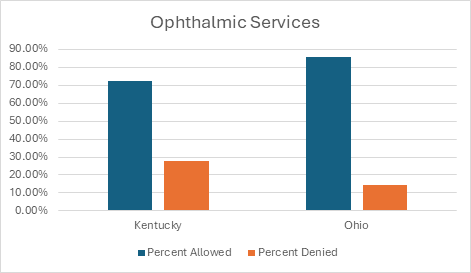 Ophthalmic Services (66984, 66989 & 67113)