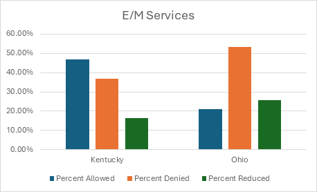 Evaluation & Management Services