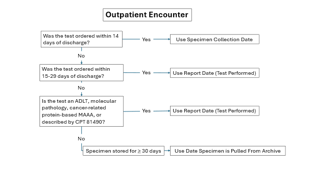 Outpatient Encounter
