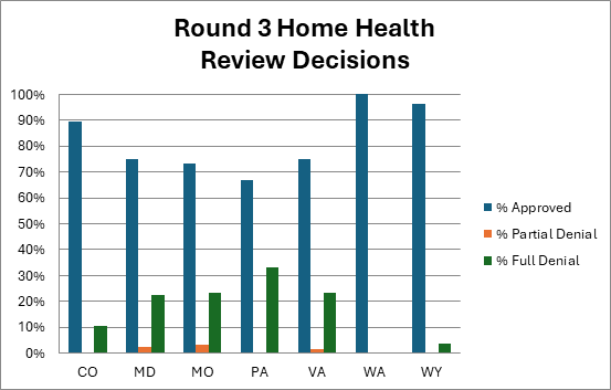 Summary of review findings