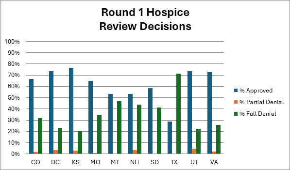 Summary of review findings