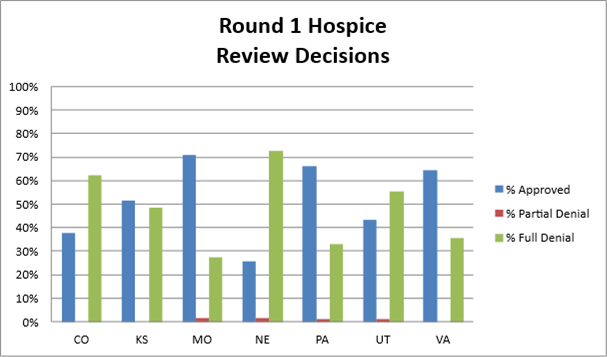 Summary of review findings