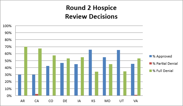 Summary of review findings