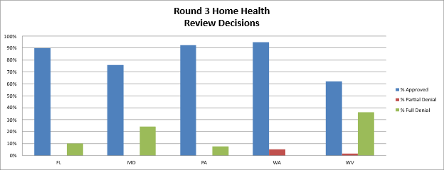 Summary of review findings