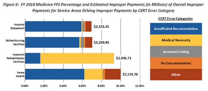2018 Medicare FFS Percentage and Estimated Improper Payments