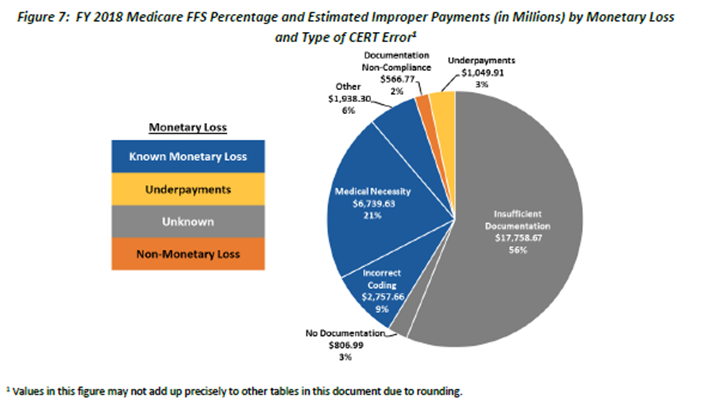 2018 Medicare FFS Percentage and Estimated Improper Payments