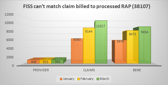 This chart shows the number of providers, claims and beneficiaries affected by this reason code for the months of January, February and March 2020.