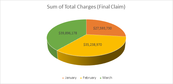 This chart identifies the total charges of the claims affected by this reason code in January, February, and March 2020. 