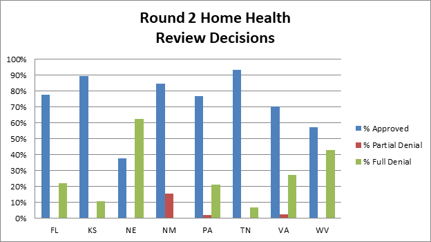Summary of findings for providers that completed rounds of review