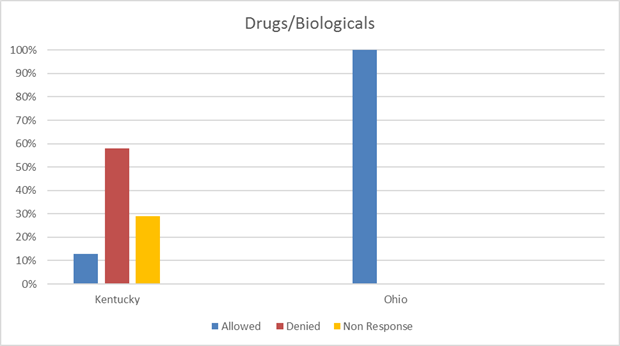 results graph