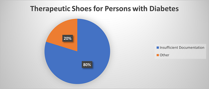 improper payments by type of error