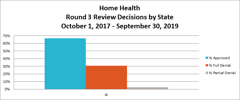 Review decisions by state