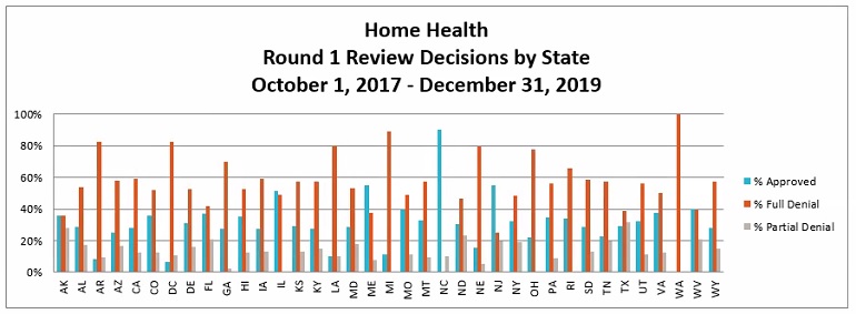 Review decisions by state