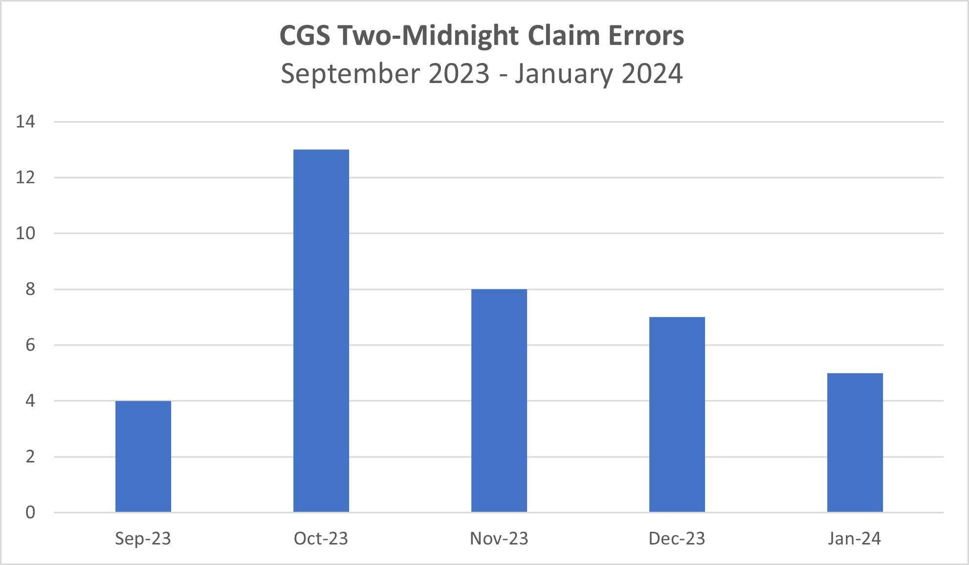 CGS Two Midnight Errors Sept 2023-Jan 2024