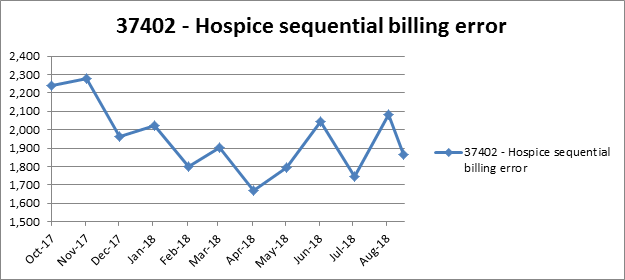 37402 Hospice sequential billing error