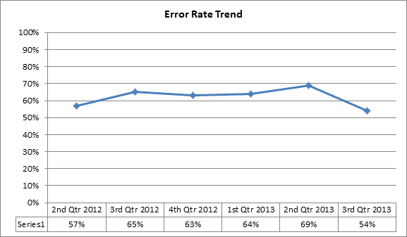error rate trend
