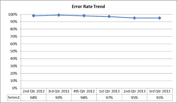 Error Rate Trend