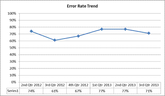 Error Rate Trend