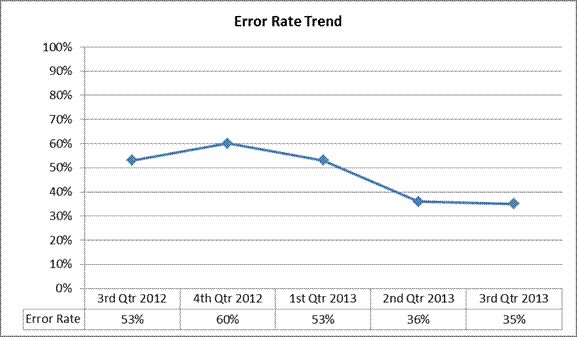Error rate trend