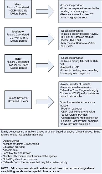 Medical Review uses the Progressive Corrective Action Decision Criteria in this decision tree. This quick and easy tool assists providers in understanding the PCA process.