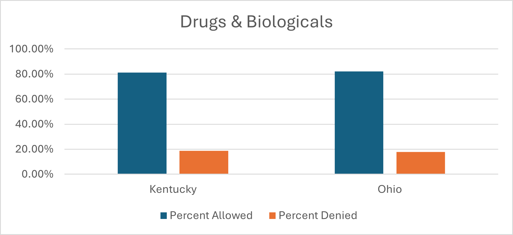 Drugs and Biologicals