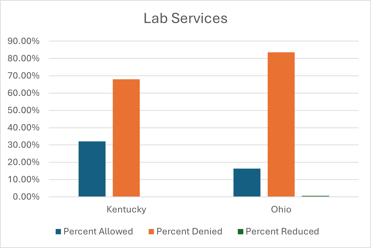 Lab Services